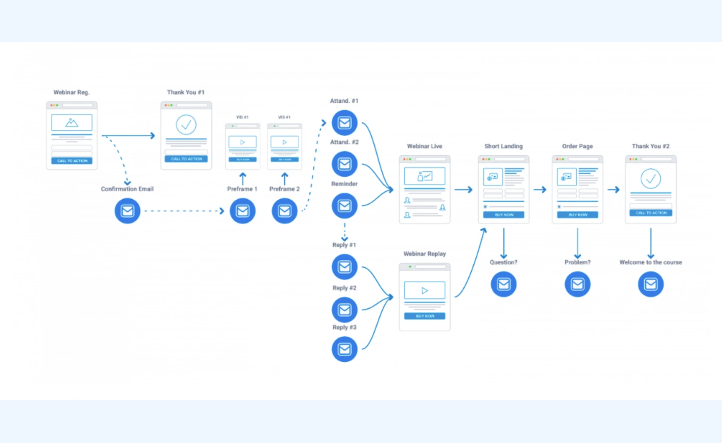 Supplied webinar sales funnel showing registration, reminders, live and replay pages, and checkout
