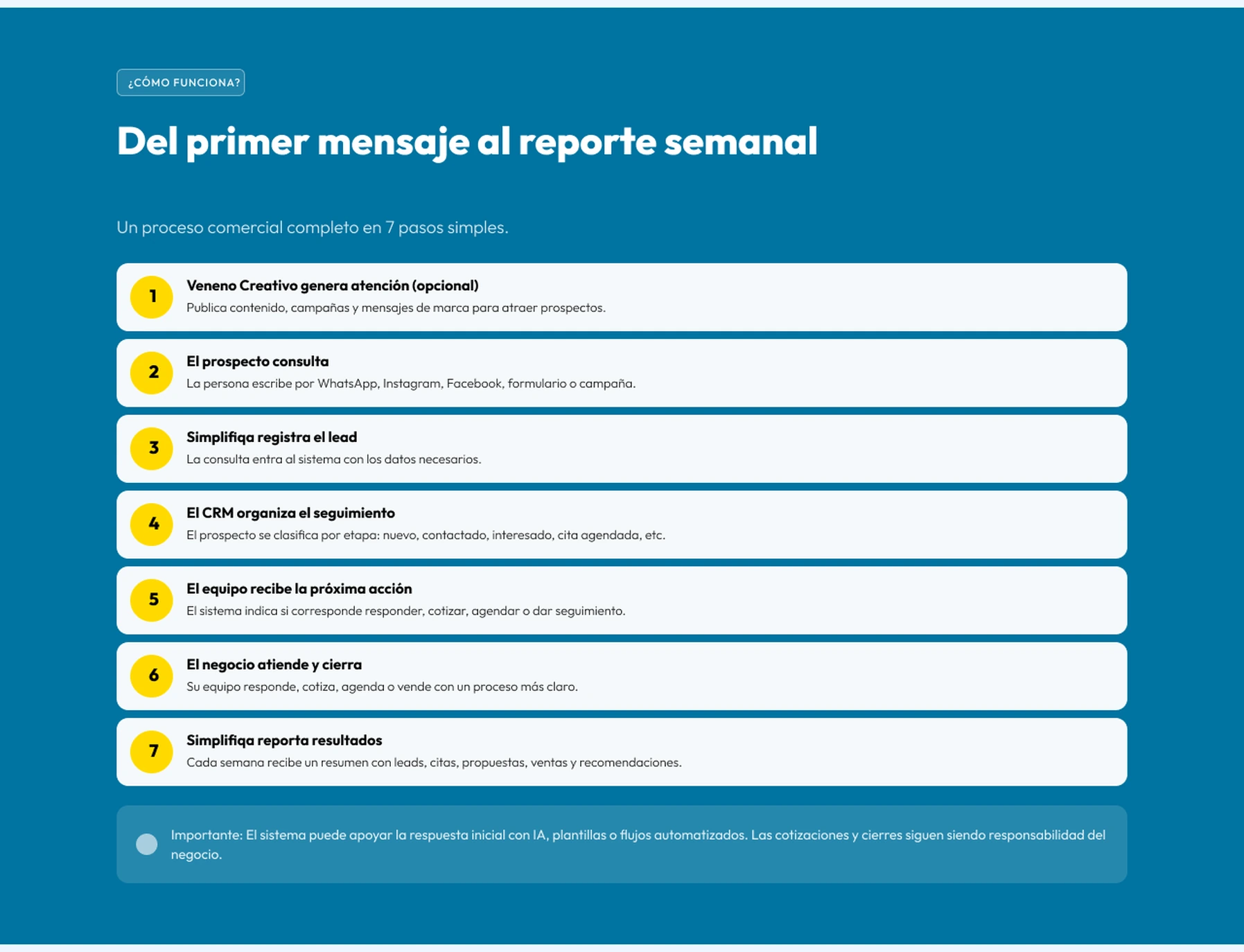 Simplifiqa seven-step commercial process, from first message to weekly reporting